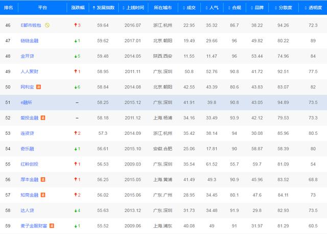 你申请的网贷靠谱吗？网贷评级TOP10排行榜