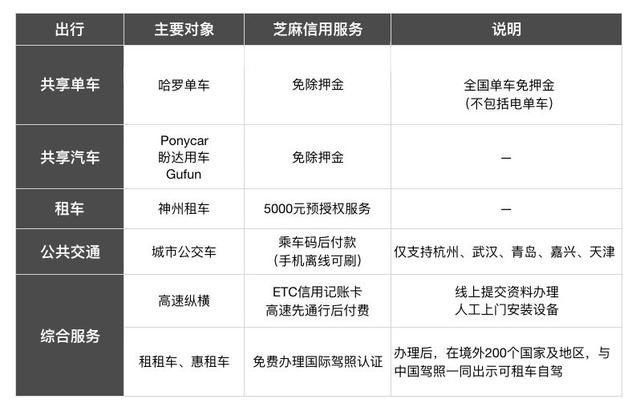 你的「芝麻信用」有多少分？你可能不知道这些用法能帮你省一大笔钱