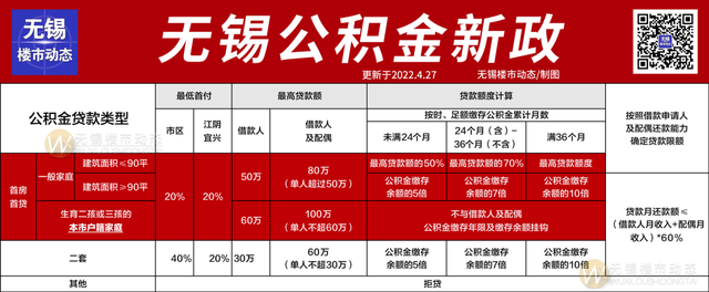 2022年无锡最新限购、贷款、落户政策，买房必看