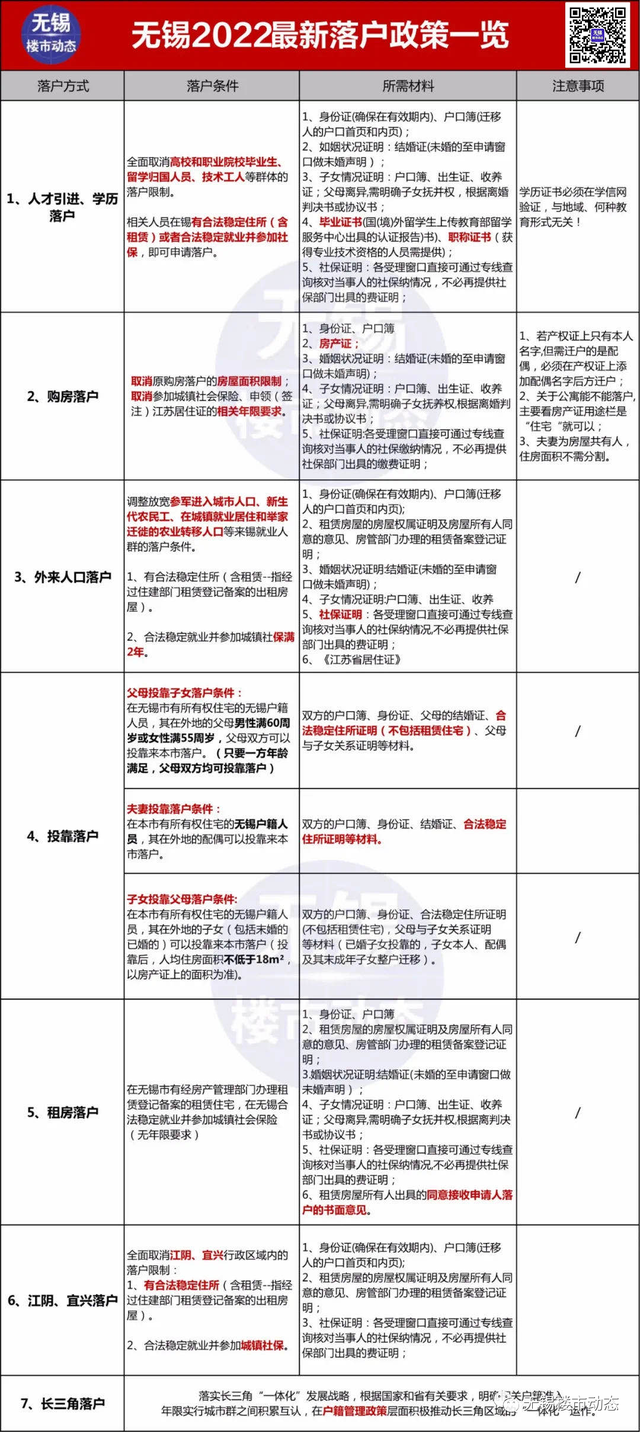 2022年无锡最新限购、贷款、落户政策，买房必看