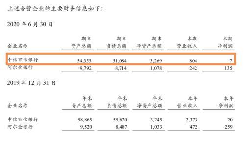 百信银行增资获批外资新股东入局 上半年净利润0.07亿元同比下降87%
