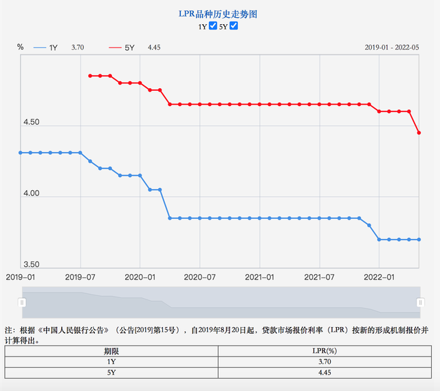 5年期以上LPR下调15个基点，百万房贷利息可省3万余元