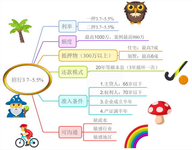 二押最低3.7%！20年等本，实测招行抵押「2022.4新版」