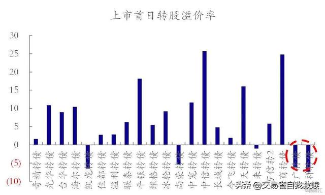 转股溢价率多少范围内比较安全？为何？