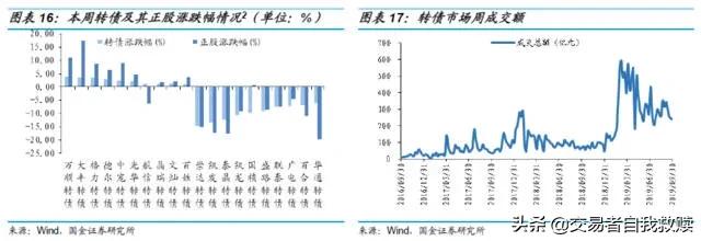 转股溢价率多少范围内比较安全？为何？