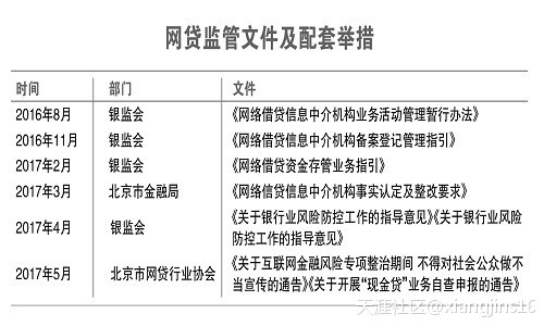 帝都网贷监管再升级 不当宣传影响备案合规！(转载)