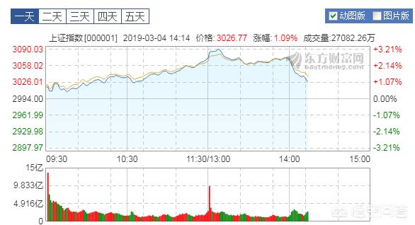 股市突破3000点，你认为是什么原因？