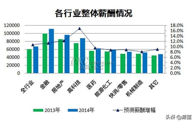 学什么专业能月收入过万？为何？