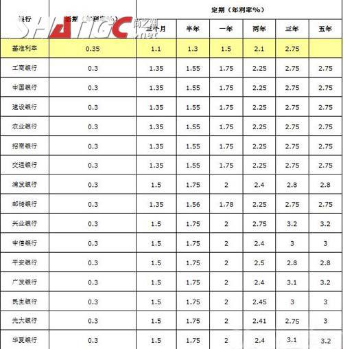 哪家银行的定期存款利息比较高？