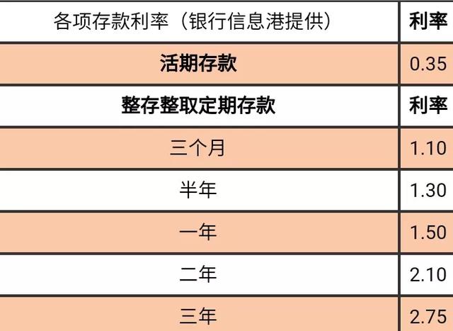 农业银行利率又提高了？如果现在存30万，1年后到手利息有多少？