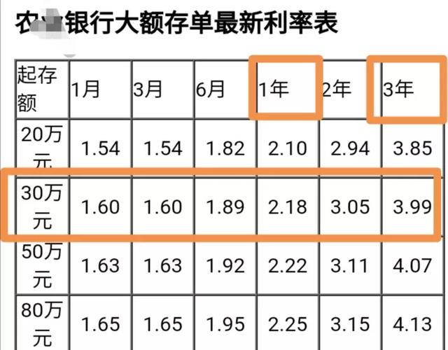 农业银行利率又提高了？如果现在存30万，1年后到手利息有多少？