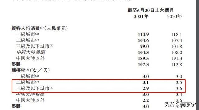 人均消费从112降到107，海底捞难道变便宜了吗？