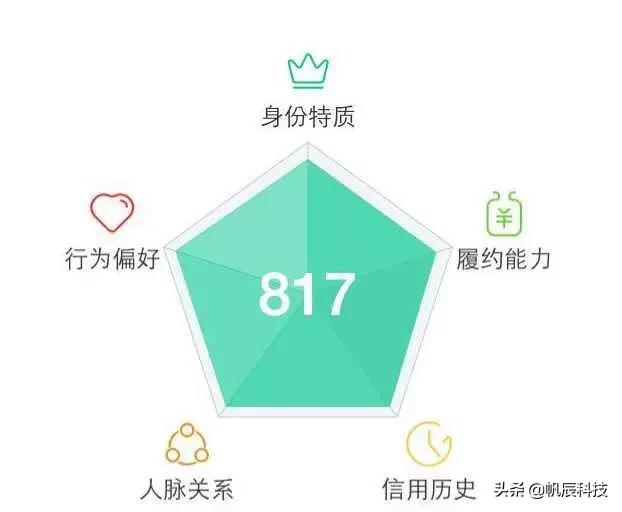 支付宝芝麻信用720是什么水平？有哪些好处？